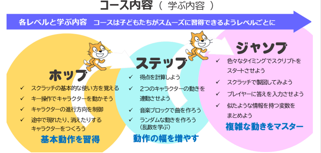 プログラミングコース内容 学ぶ内容